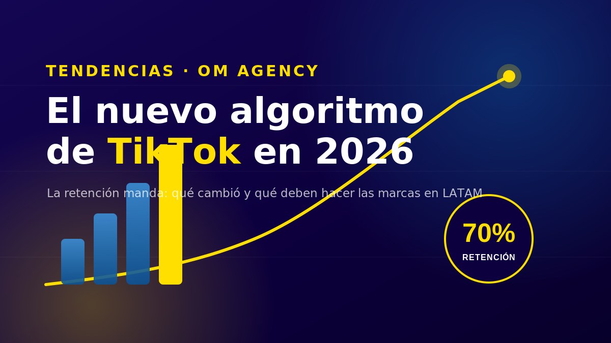 Algoritmo de TikTok 2026: la tasa de finalización sube al 70% y la retención define el alcance en LATAM